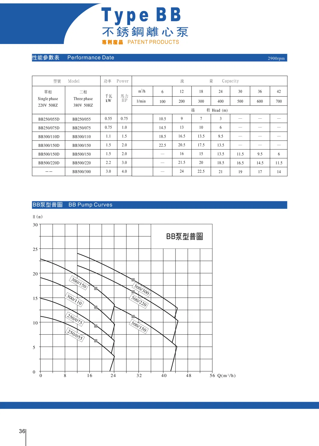 Atach Close-Coupled Close Impeller Stainless Steel Self Priming Pump 50/60Hz Bb300-150